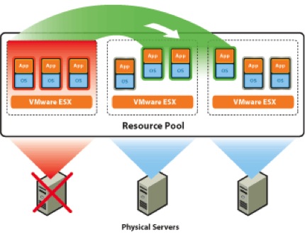 VMware_HA